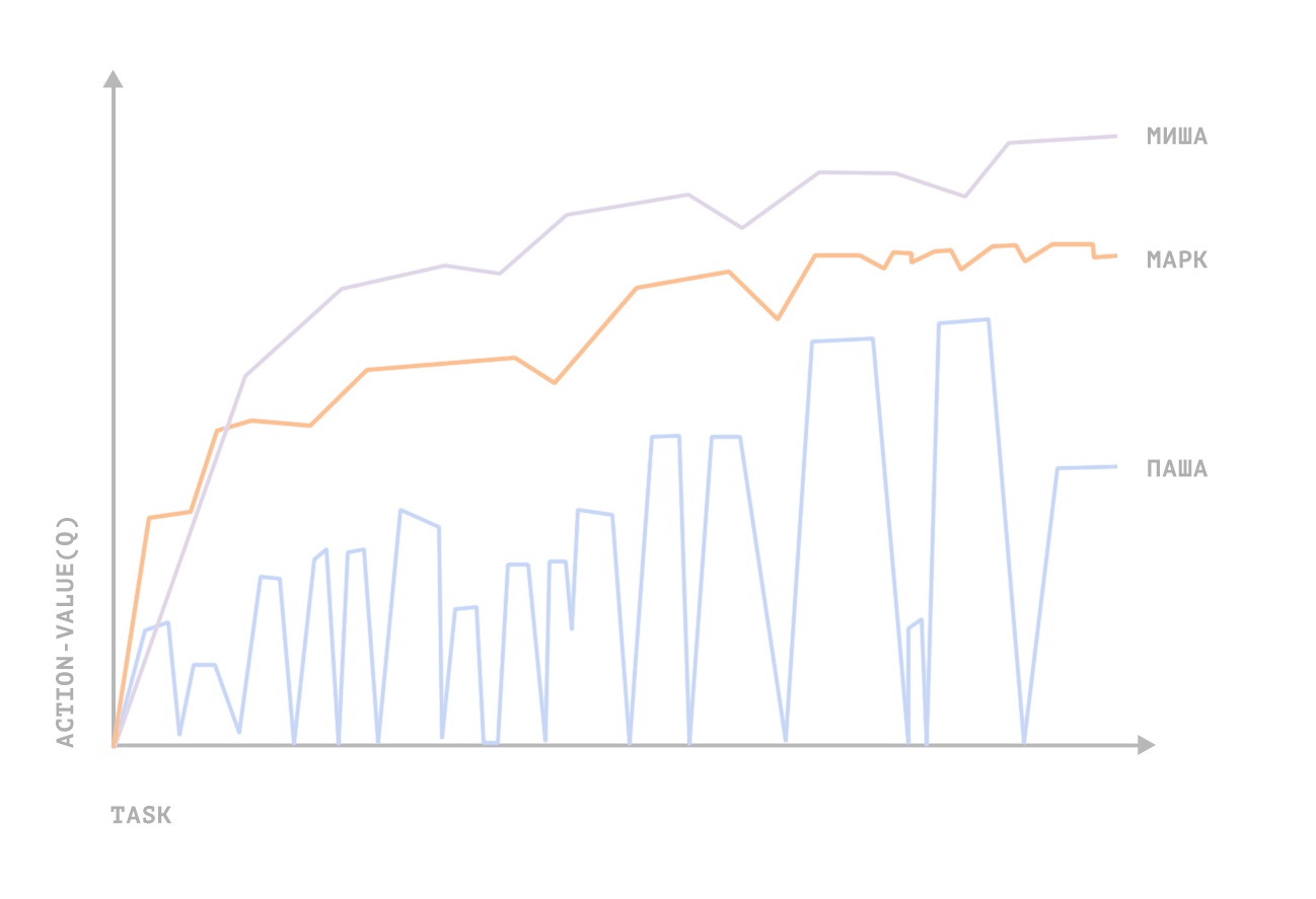 Глубокое обучение с подкреплением виртуального менеджера в игре против неэффективности - 4