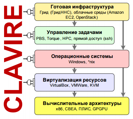Облачные вычисления второго поколения: Система CLAVIRE - 4