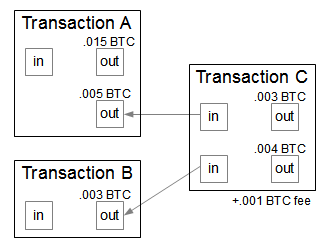 Inputs,outputs