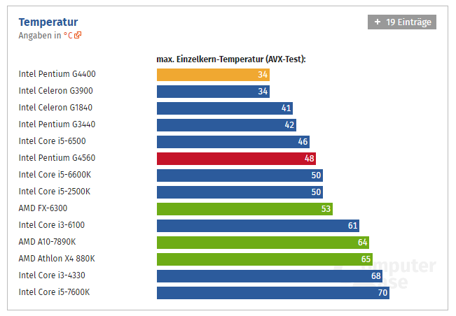 Процессор  Pentium G4560 — один из лучших бюджетных процессоров