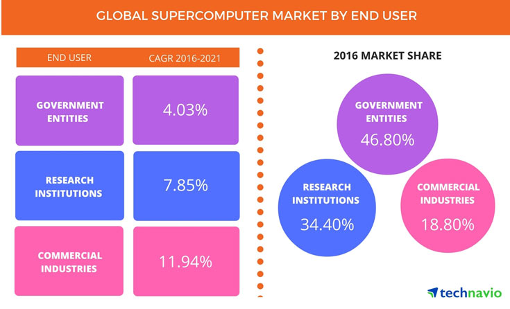 В период до 2021 года рынок суперкомпьютеров будет расти на 7% в год