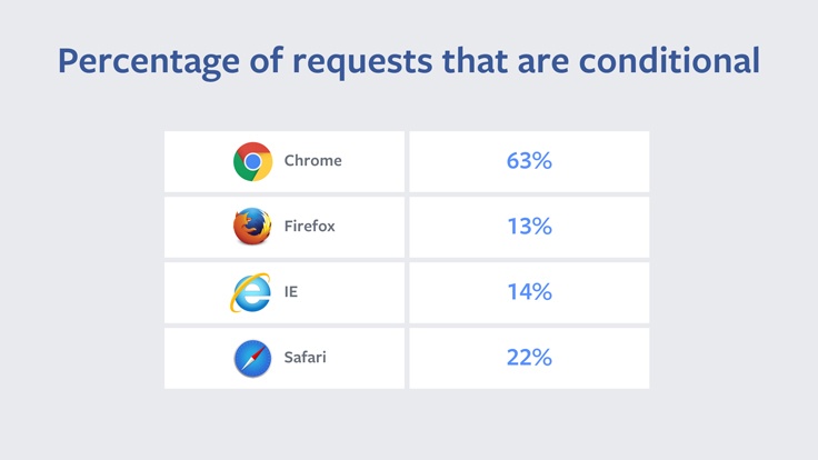 Улучшения Chrome и Firefox ускорили перезагрузку страниц на 28-50% - 3