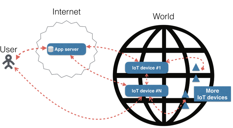 Master-master репликация и масштабирование приложений между всеми IoT-устройствами и облаком - 6