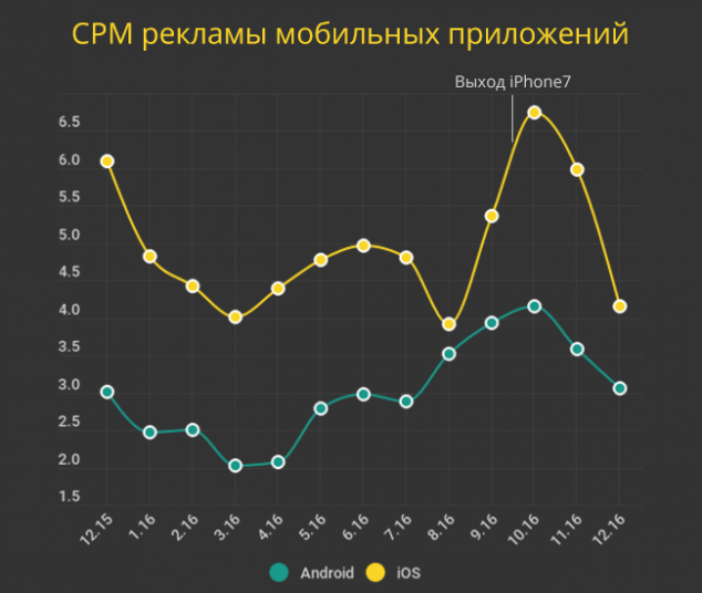 Декабрь стал одним из самых выгодных месяцев для привлечения пользователей мобильных приложений - 1