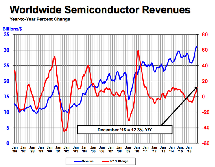 Semiconductor Industry Association оценили рынок полупроводниковой продукции