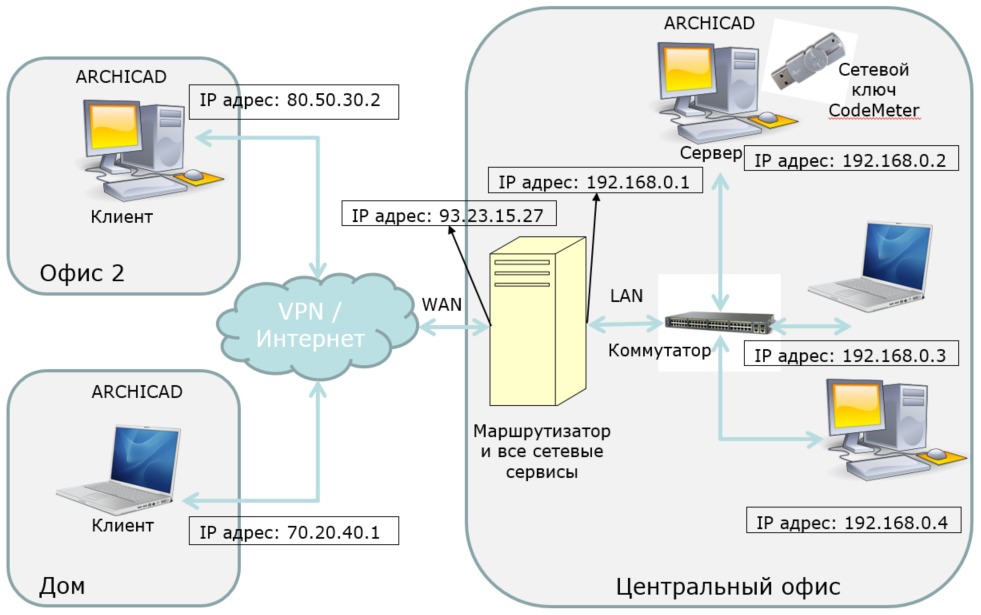 Удаленное подключение к сетевому ключу CodeMeter для ARCHICAD - 2