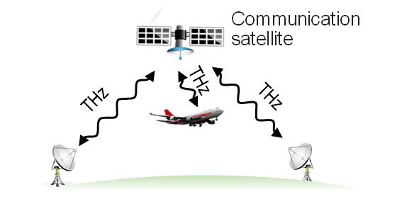 Освоение диапазона 300 ГГц сделать космический канал таким же емким, как наземные оптоволоконные линии