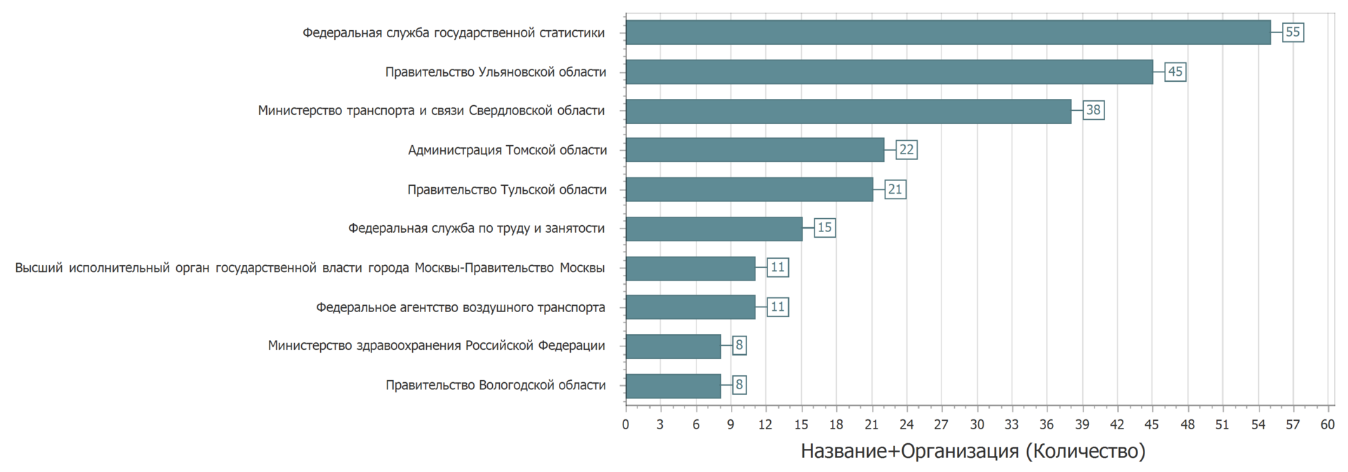 Анализ наборов данных с портала открытых данных data.gov.ru - 6
