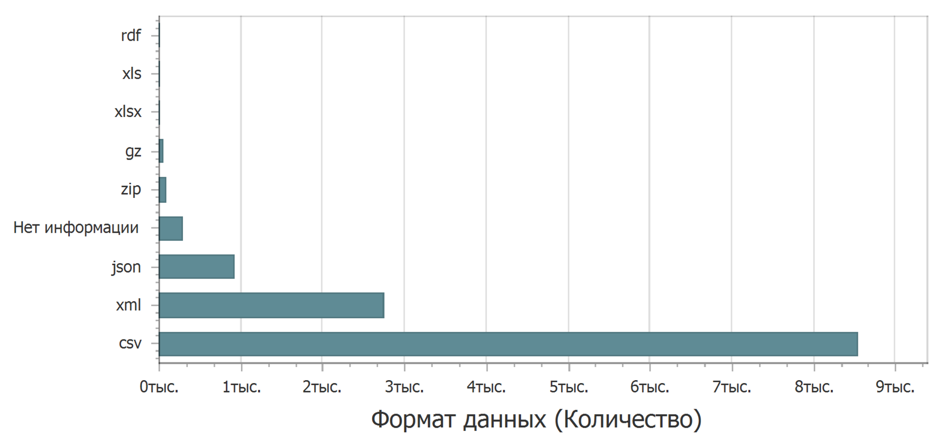Анализ наборов данных с портала открытых данных data.gov.ru - 9
