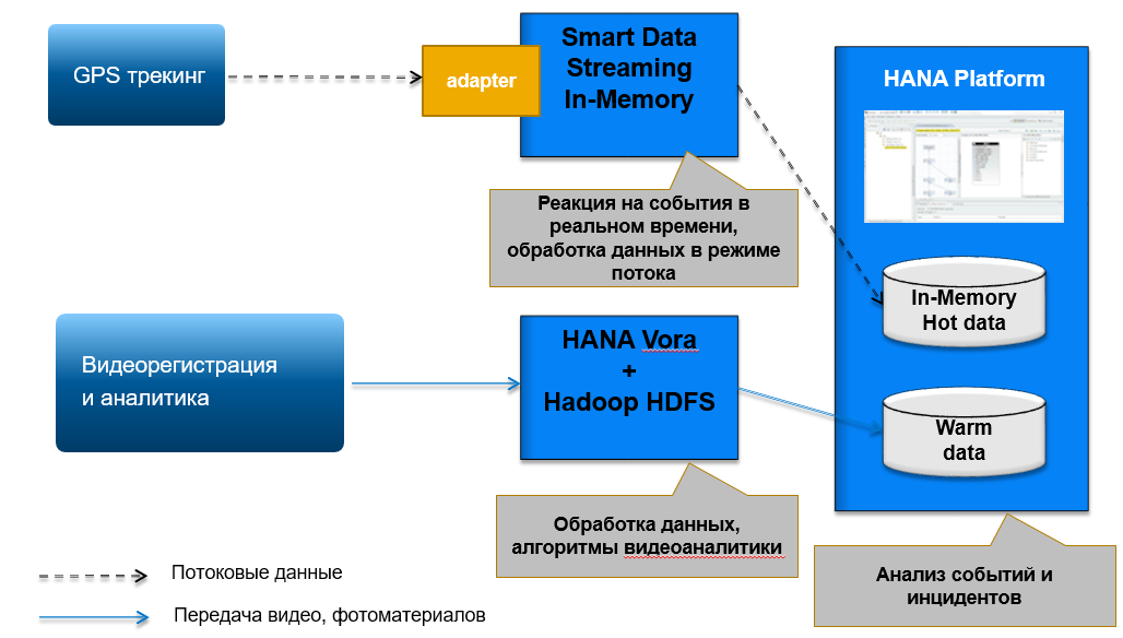 Как платформа SAP HANA работает с большими данными - 4
