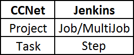 Рисунок 3 - Соответствие именований проектов в CCNet и Jenkins