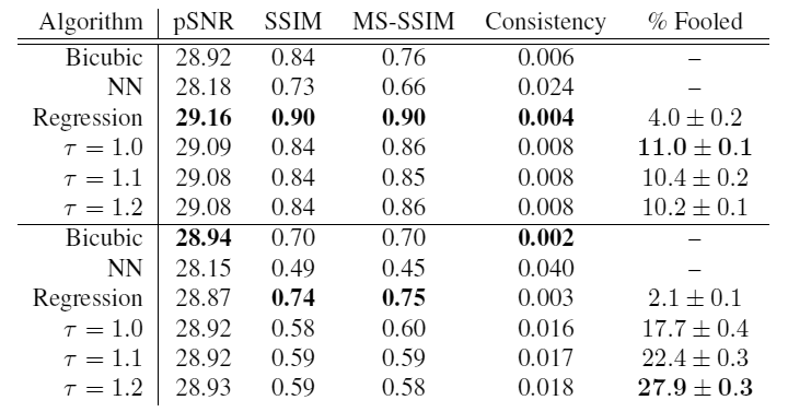 Вероятностное улучшение фотографий по нескольким пикселям: модель Google Brain - 17 Вероятностное улучшение фотографий по нескольким пикселям: модель Google Brain - 17