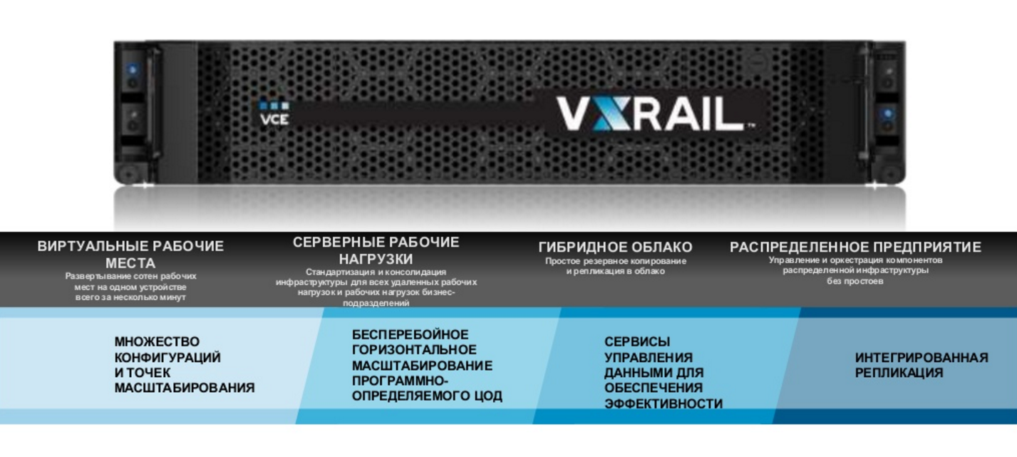 Гиперконвергентные устройства VxRail - 2
