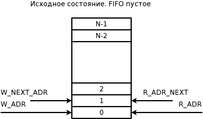 Как работает FIFO - 3