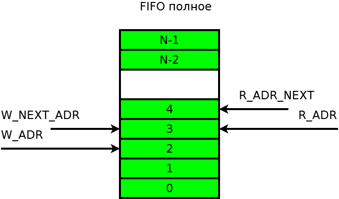 Как работает FIFO - 5