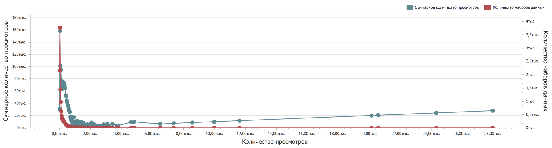 Распределение просмотров наборов открытых данных с портала data.gov.ru