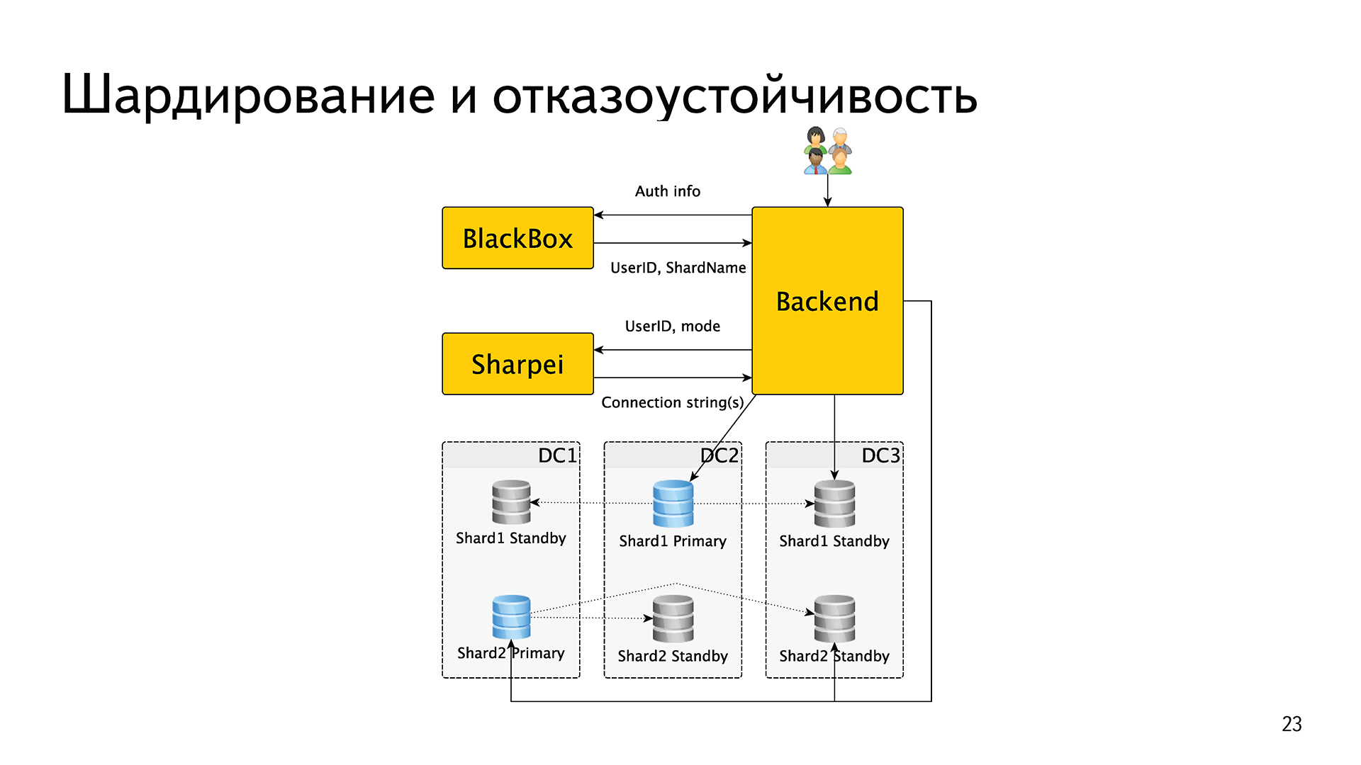 История успеха «Яндекс.Почты» с PostgreSQL - 8