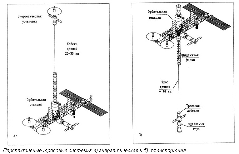 Спутник на веревочке или космические тросовые системы - 15