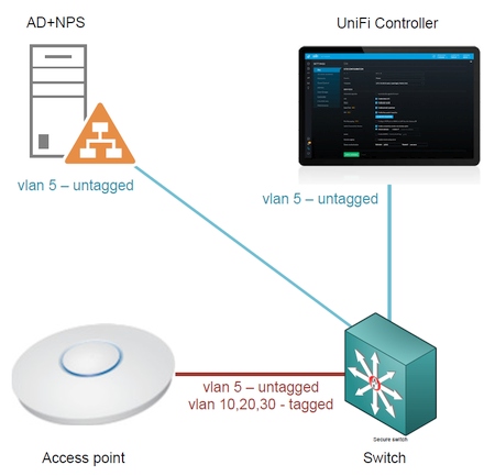Корпоративный wifi на UBNT с порталом и доменной аутентификацией - 1