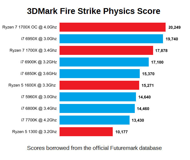 Неофициальные бенчмарки и цены на процессоры Ryzen - 1