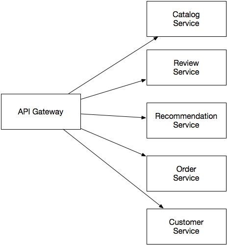 Разработка транзакционных микросервисов с помощью агрегатов, Event Sourcing и CQRS (Часть 1) - 2