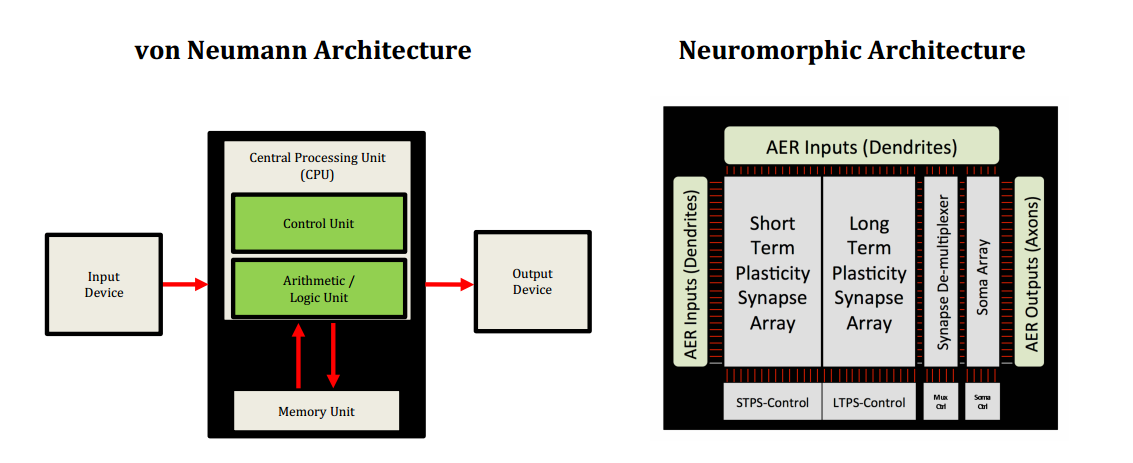«Нейроморфные чипы»: иной взгляд на машинное обучение - 2