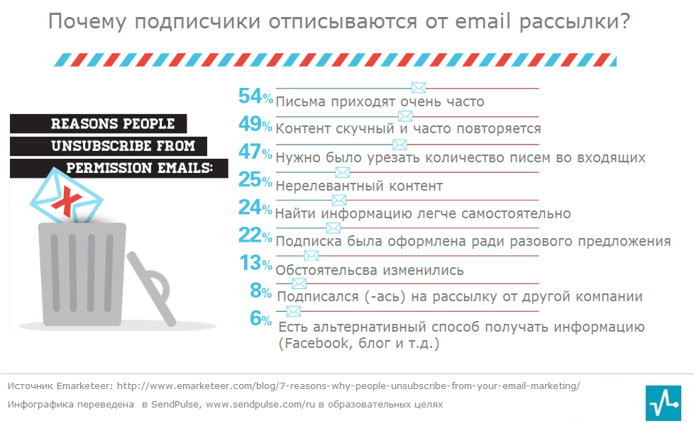 Как сократить количество отписок от рассылки - 11