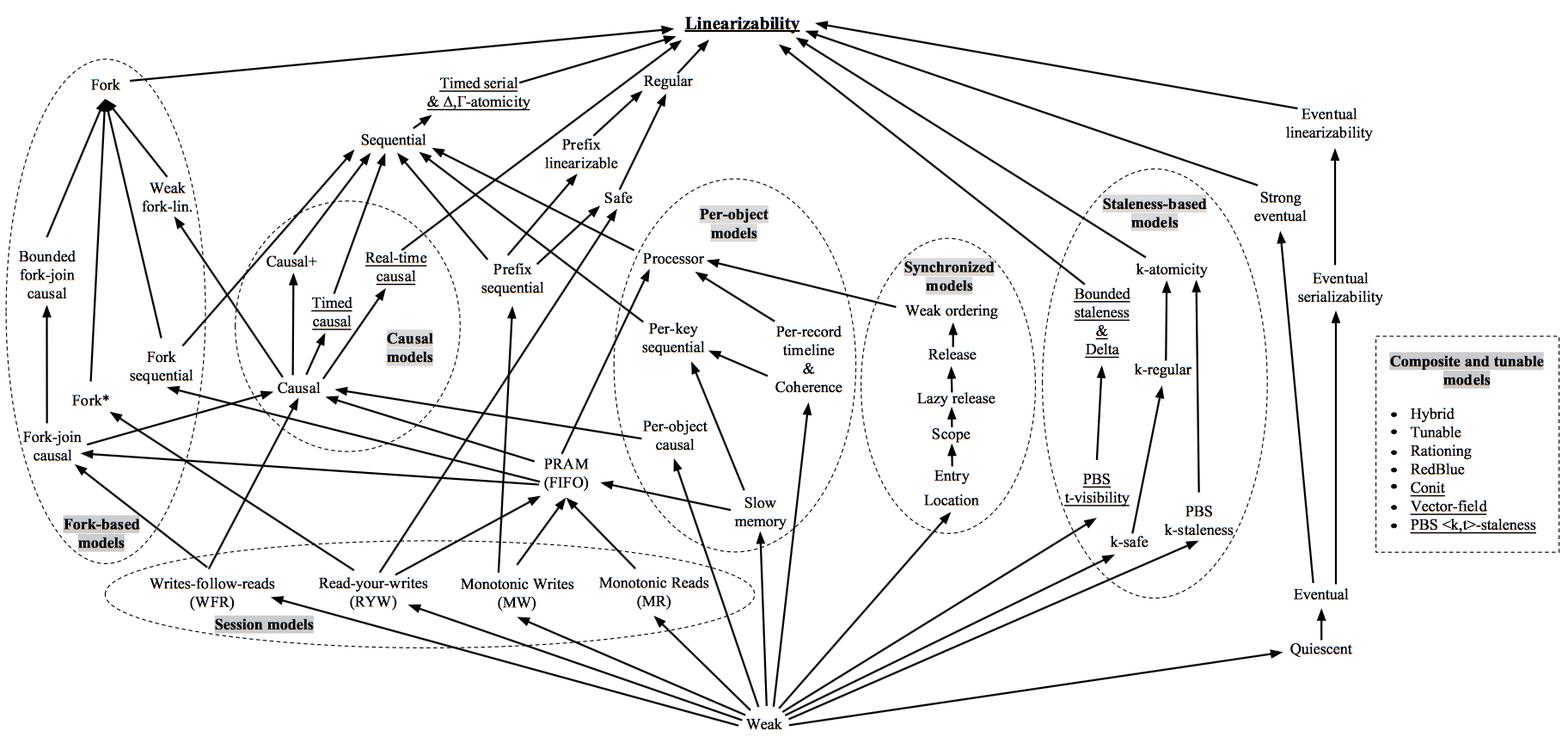 Distributed Consistencies