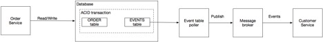 Разработка транзакционных микросервисов с помощью Агрегатов, Event Sourcing и CQRS (Часть 2) - 4