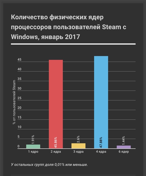 Наигрались: сколько пользователей Steam перестало покупать новое железо для своего компьютера? - 2