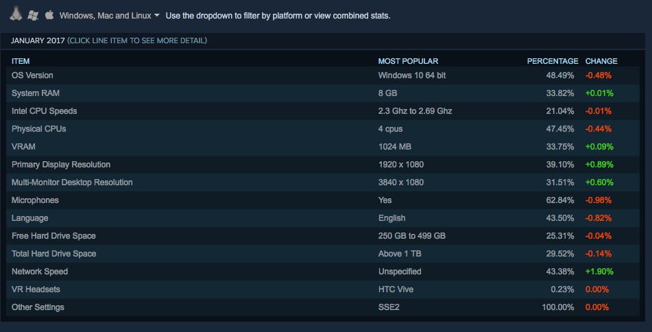 Наигрались: сколько пользователей Steam перестало покупать новое железо для своего компьютера? - 4 Наигрались: сколько пользователей Steam перестало покупать новое железо для своего компьютера? - 4