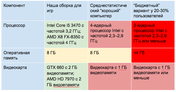 Наигрались: сколько пользователей Steam перестало покупать новое железо для своего компьютера? - 7 Наигрались: сколько пользователей Steam перестало покупать новое железо для своего компьютера? - 7
