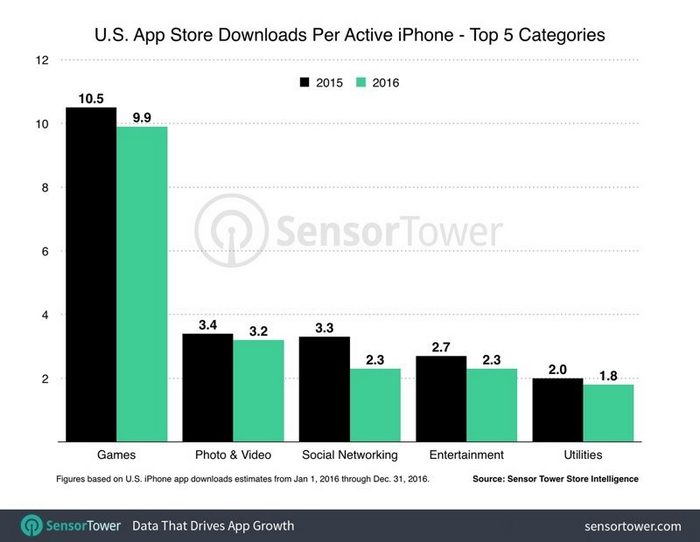 В прошлом году среднестатистический американский пользователь потратил $40 на приложения для iPhone 