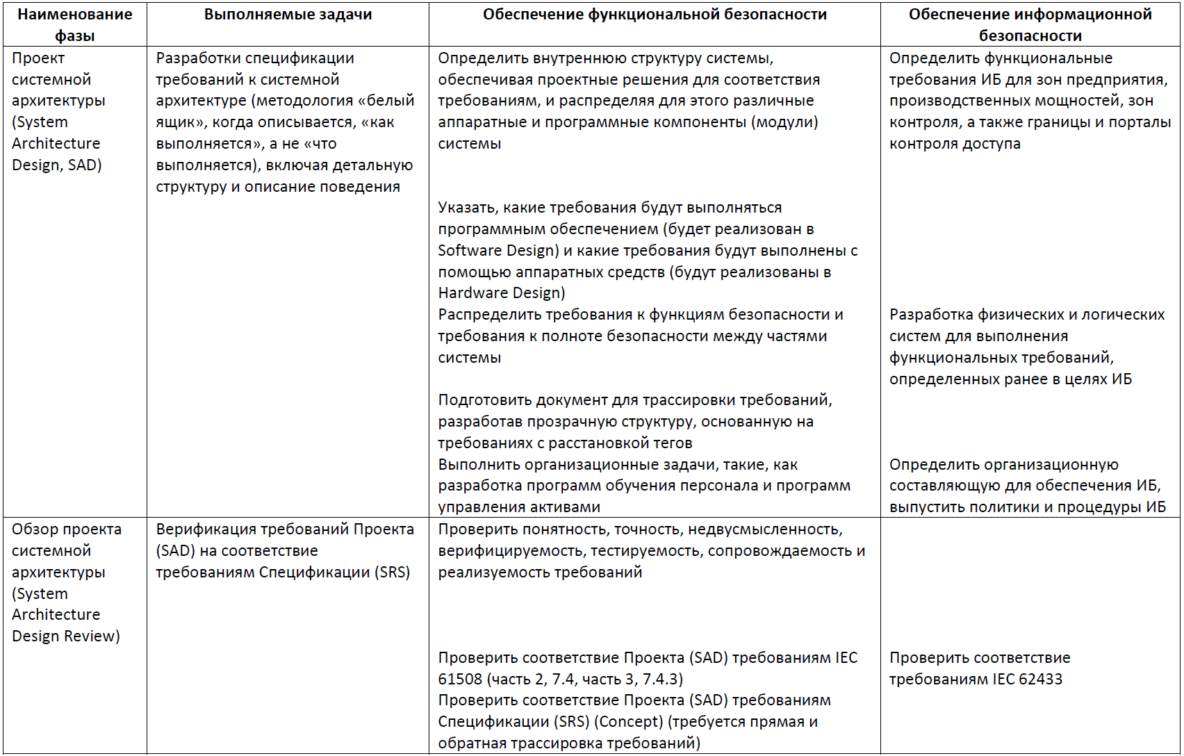 Функциональная безопасность, часть 5 из 5. Жизненный цикл информационной и функциональной безопасности - 10