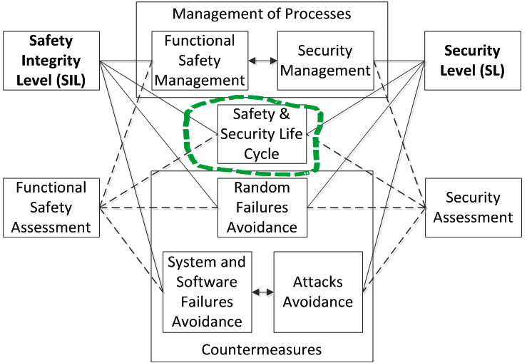 Функциональная безопасность, часть 5 из 5. Жизненный цикл информационной и функциональной безопасности - 2