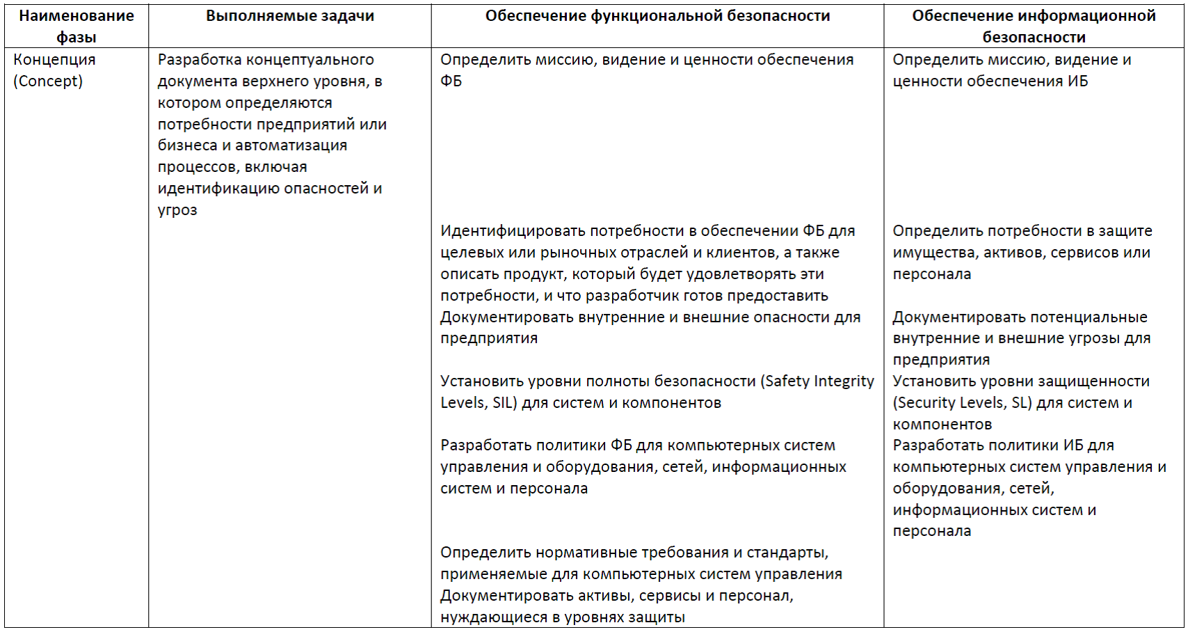 Функциональная безопасность, часть 5 из 5. Жизненный цикл информационной и функциональной безопасности - 7