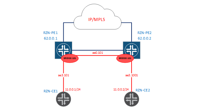 Bridge-domains and virtual-switch in JunOS - 4