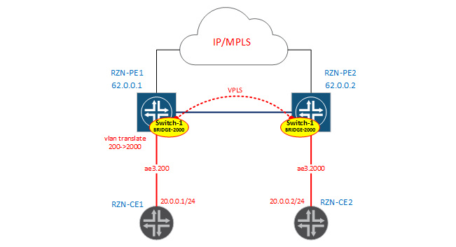Bridge-domains and virtual-switch in JunOS - 5