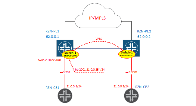 Bridge-domains and virtual-switch in JunOS - 6