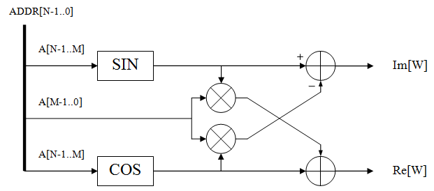 Реализация узла БПФ с плавающей точкой на ПЛИС - 6