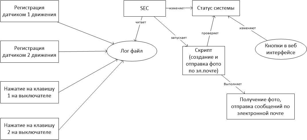 Самодельная охранная система на базе продуктов для умного дома от Ноотехника - 1