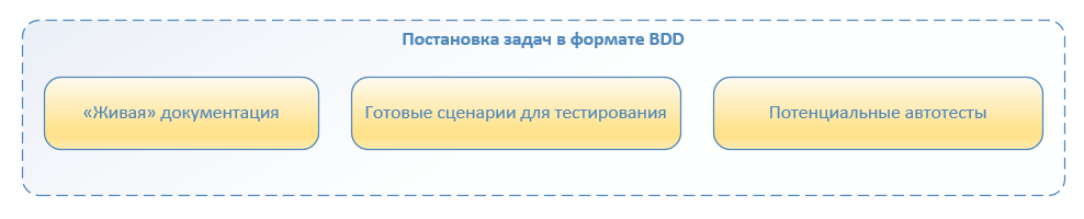 Автоматизация по методологии BDD. Наш опыт успешного внедрения - 10