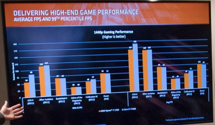 AMD сравнила свои процессоры с решениями Intel во множестве игр - 2