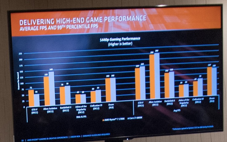 AMD сравнила свои процессоры с решениями Intel во множестве игр - 1
