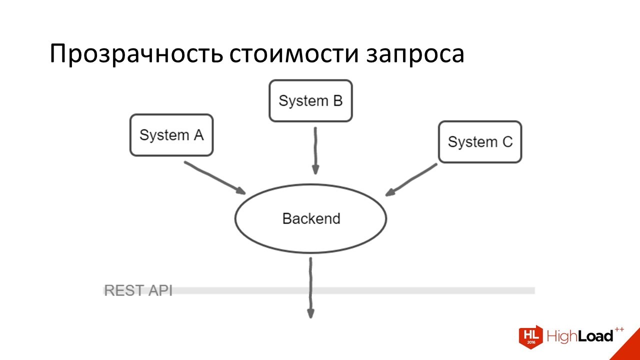 Дизайн REST API для высокопроизводительных систем - 5