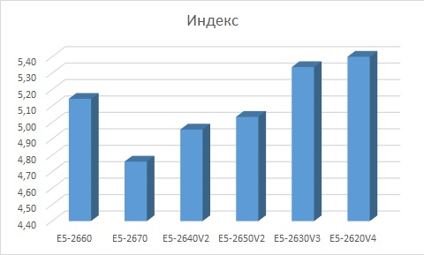 Сравнение производительности процессоров Intel разных поколений - 3