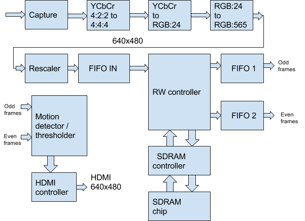 Детектирование движения в видеопотоке на FPGA - 4