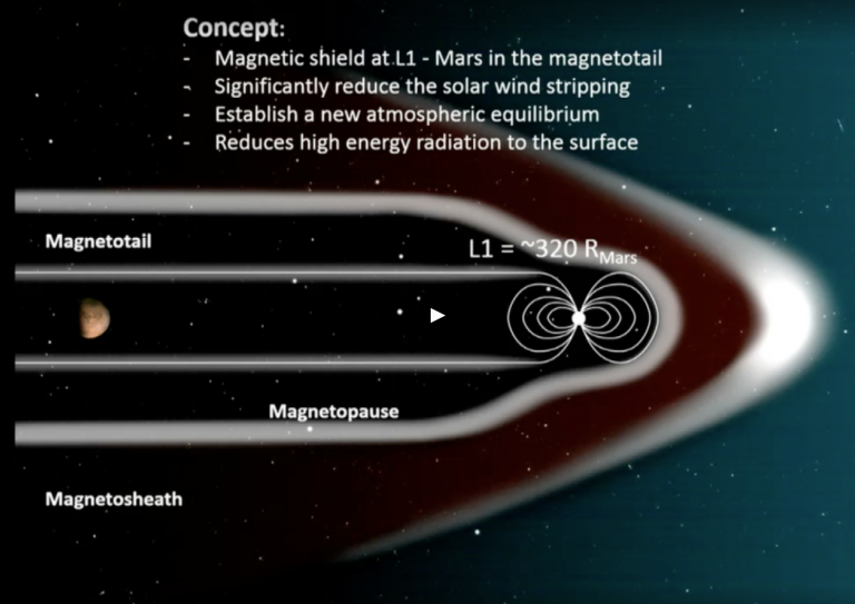 НАСА предлагает восстановить атмосферу Марса при помощи магнитного щита - 4