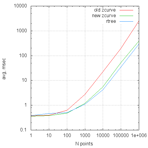 Z-order vs R-tree, оптимизация и 3D - 4 Z-order vs R-tree, оптимизация и 3D - 4