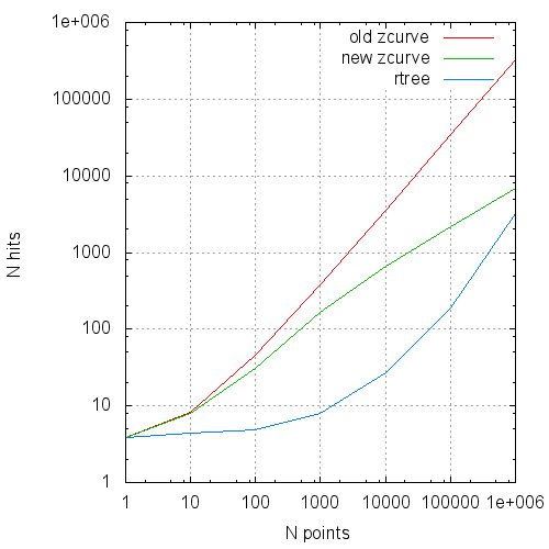 Z-order vs R-tree, оптимизация и 3D - 6 Z-order vs R-tree, оптимизация и 3D - 6